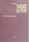 Tablice cieplne z wykresami